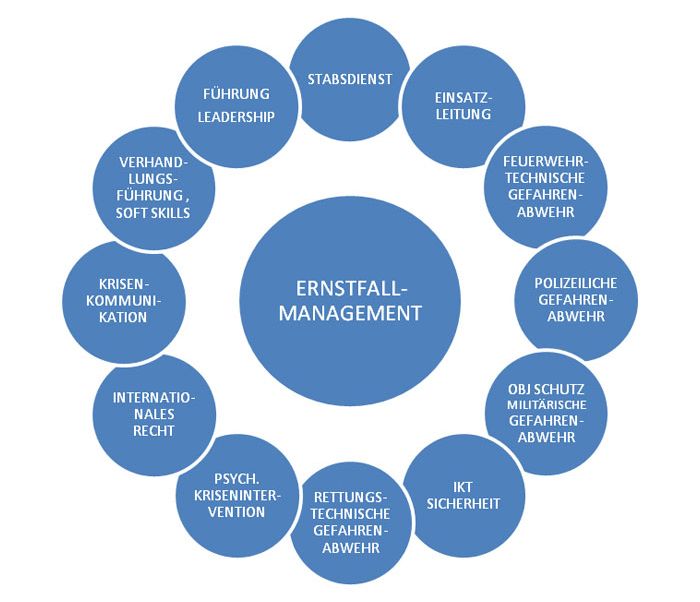 Diagramm über Ernstfallmanagement