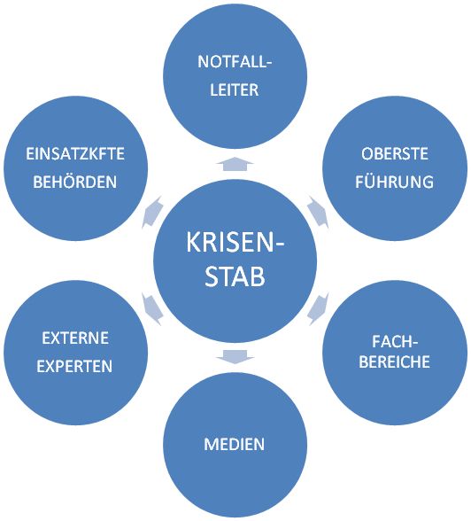 Aufbau Krisenstab Grafik