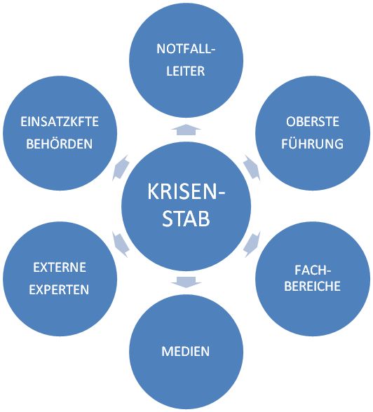 Aufbau Krisenstab Grafik