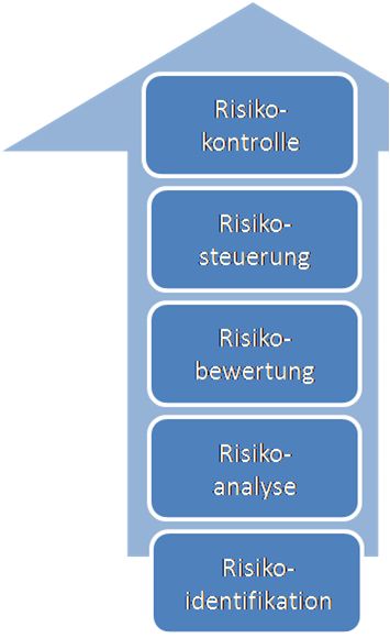 Aufzählung Risikopunkte