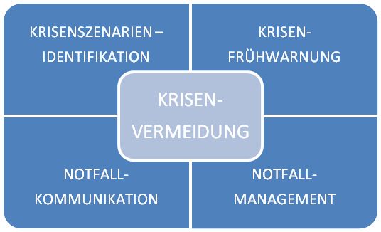 Aufbau Krisenvermeidung Diagramm